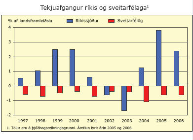 Tekjuafgangur ríkis og sveitarfélaga