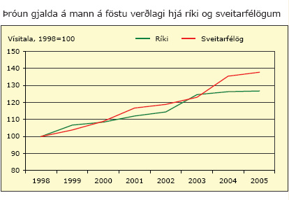 Þróun gjalda á mann á föstu verðlagi hjá ríki og sveitarfélögum 1998-2005