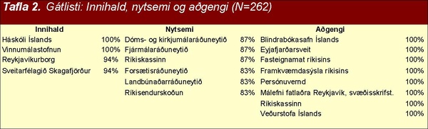 Gátlisti: Innihald,nytsemi og aðgengi