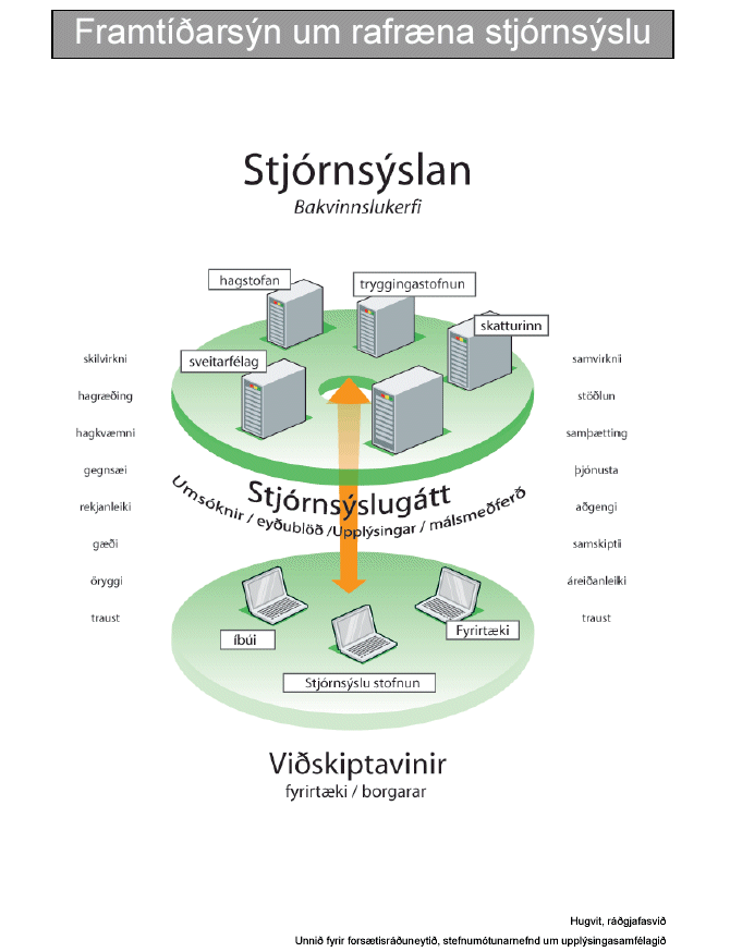 Skýrsla Hugvits um rafræna stjórnsýslu - forsíða
