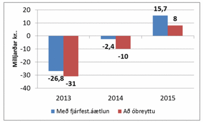 Mynd sem sýnir að ríkissjóður fái auknar skatttekjur á árunum 2013 til 2015 sem gætu numið alls um 17 milljörðum króna og sparað 2-3 milljarða vegna minna atvinnuleysis Mynd sem sýnir að ríkissjóður fái auknar skatttekjur á árunum 2013 til 2015 sem gætu numið alls um 17 milljörðum króna og sparað 2-3 milljarða vegna minna atvinnuleysis