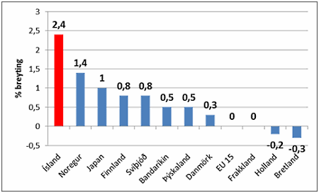 Hagvöxtur í nokkrum löndum. Breyting landsframleiðslu frá 4F 2011 til 1F 2012