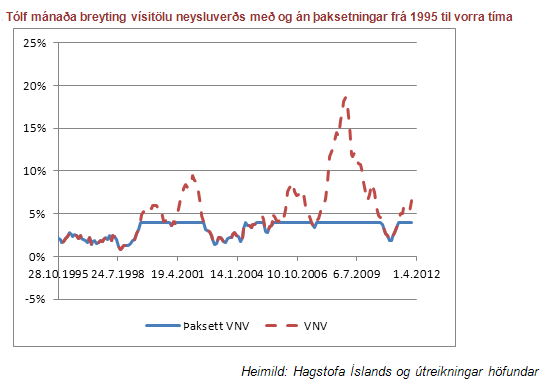 12 mánað breyting vísitölu 12 mánað breyting vísitölu